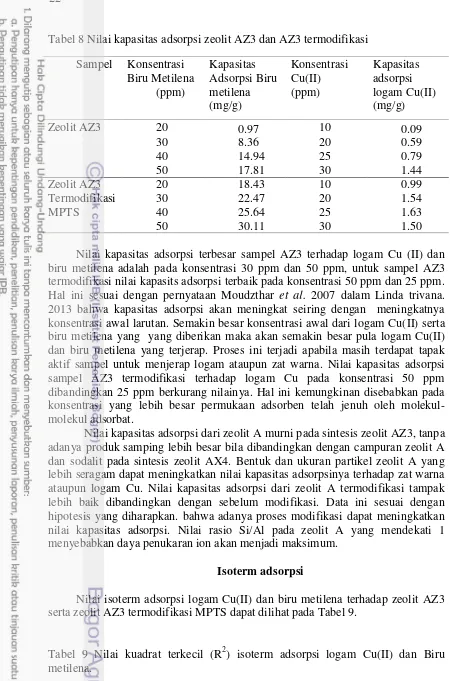 Tabel 8 Nilai kapasitas adsorpsi zeolit AZ3 dan AZ3 termodifikasi 