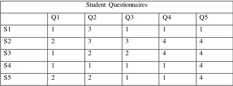 Table 3.2 The Questionnaire Response Coding 