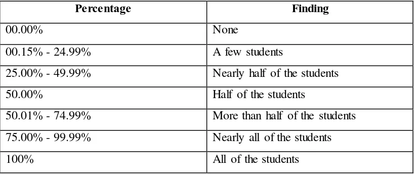Table 3.5 The Framework of the Percentage Interpretation 