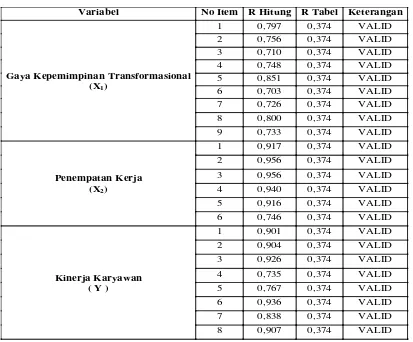 Tabel 2. Hasil Pengujian Reliabilitas X1, X2, dan Y 