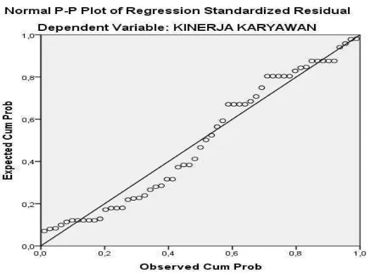 Gambar 1. Grafik Normal P-P Plot 