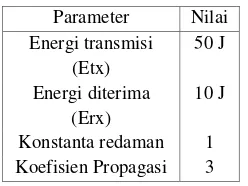 Tabel 1. Parameter Lapisan Fisik Yang Digunakan 