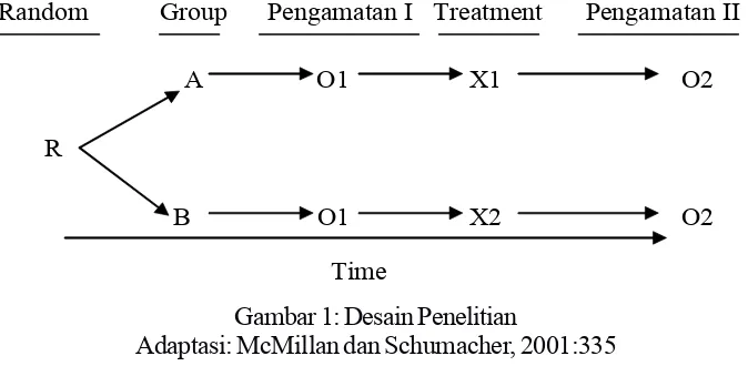 Gambar 1: Desain PenelitianAdaptasi: McMillan dan Schumacher, 2001:335