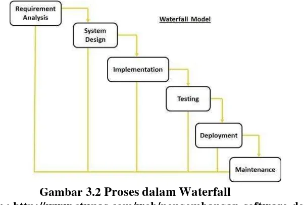 Gambar 3.2 Proses dalam Waterfall 