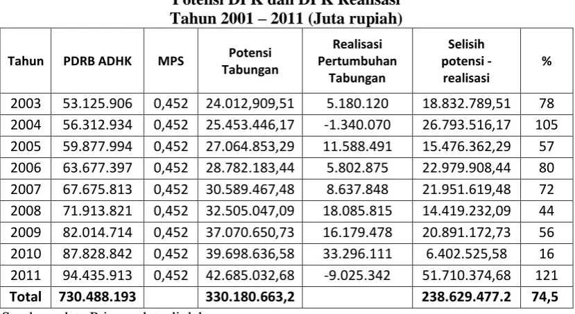 Tabel 7 Potensi DPK dan DPK Realisasi 