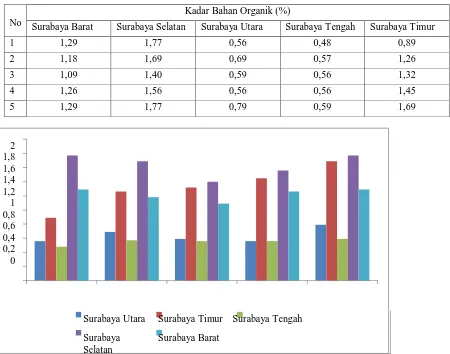 Tabel 2. Hasil Pengukuran Kadar Bahan Organik (%) di Wilayah Surabaya 