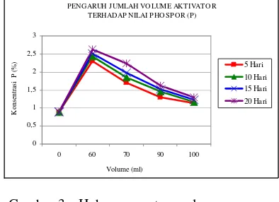 Gambar 2. Hubungan antara volume mikroorganisme terhadap nilai nitrogen (%) 