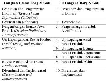 Tabel 1. Langkah Penelitian dan Pengembangan menurut Borg & Gall