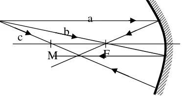 Gambar 5. Sinar istimewa pada cermin cekung (Walker, 2010: 915)