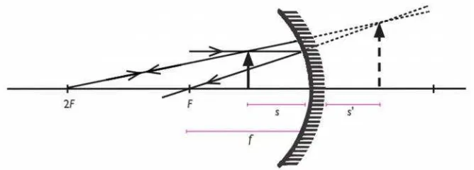 Gambar 7. Pembentukan bayangan pada cermin cekung dengan jarakbenda (s) dan jarak bayangan (s’) (Karim dkk., 2008: 286)