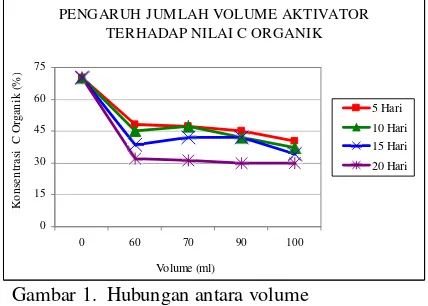 Gambar 2.  Hubungan antara volume mikroorganisme terhadap nilai nitrogen (%) 