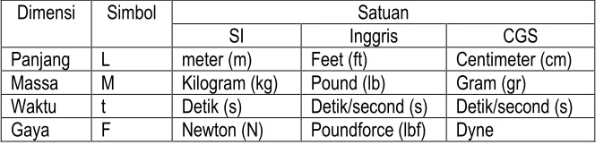 Tabel Dimensi Dasar dan Satuan  