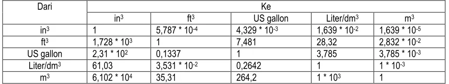 Tabel Faktor konversi volume 