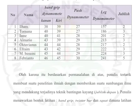 Tabel 2. Data Tes Pendahuluan Hand Grip Dynamometer, Push Dynamometer,  