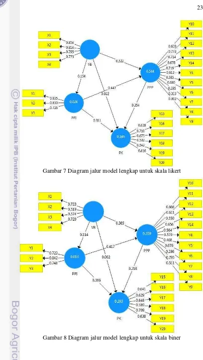 Gambar 8 Diagram jalur model lengkap untuk skala biner 