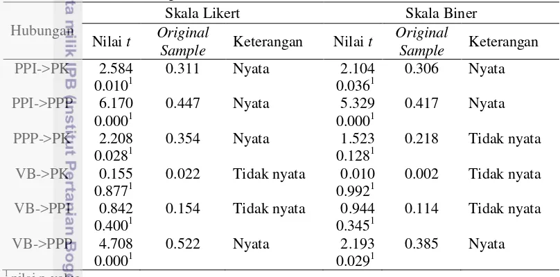 Tabel 15 Nilai statistik t pada model struktural 