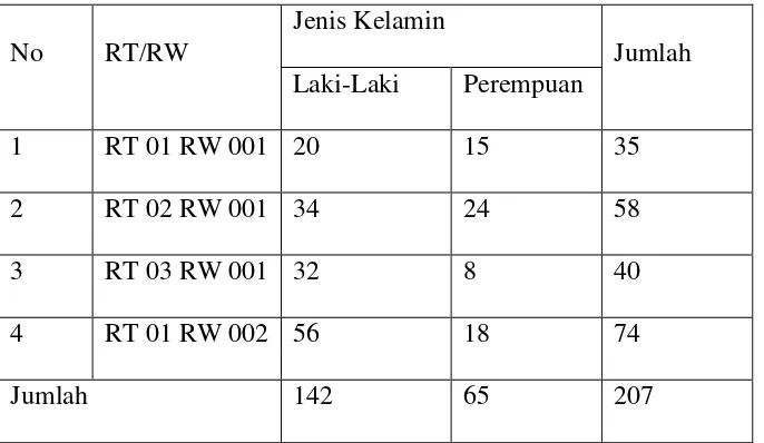 Tabel 2: Jumlah Populasi Masyarakat Dusun Bumi Mulyo Tahun 