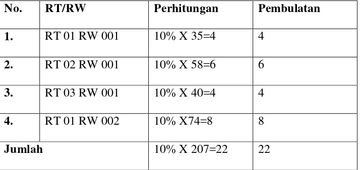 Tabel 4: Jumlah dan sebaran Sampel Dusun Bumi Mulyo Desa Bumi 