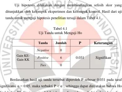 Tabel 4.1  Uji Tanda untuk Menguji Ho 