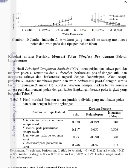 Tabel 3 Hasil korelasi Pearson antara jumlah individu yang membawa polen  