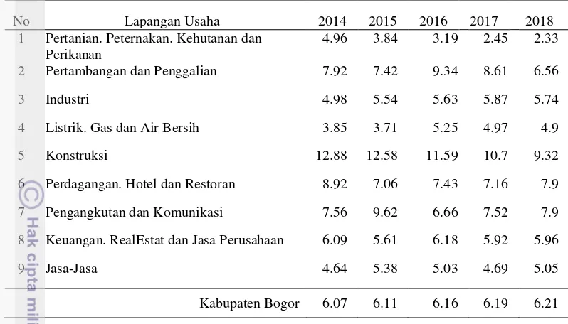 Tabel 15  Persentase laju pertumbuhan PDRB Kabupaten Bogor tahun 2014-2018 