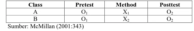 Tabel 3.1 Nonequivalent Groups Pretest-Posttest Desain 