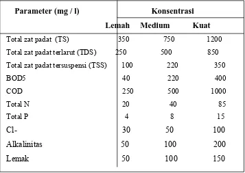 Tabel 1.   Karakteristik air limbah domestik di Indonesia.  
