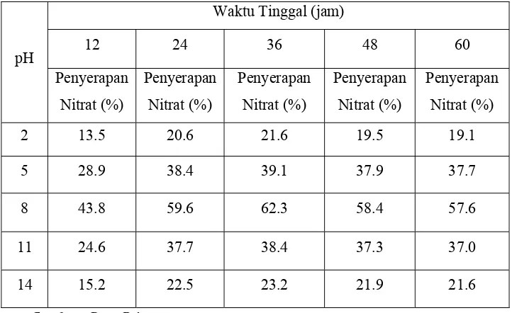 Tabel 2.  Kemampuan penyerapan nitrat (NO3