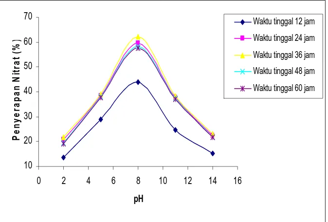 Gambar 6.   Hubungan penyerapan nitrat (%) dengan pH pada   