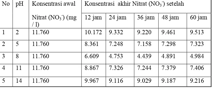 Tabel .  Pengukuran awal nitrat (NO3