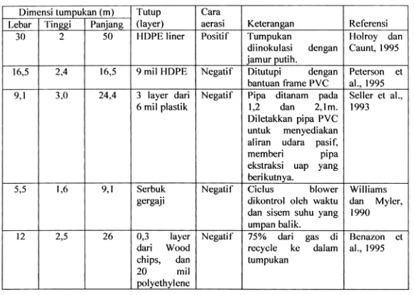 Tabel 2. Karakteristik Tumpukan pada Beberapa Operasi Biopile 