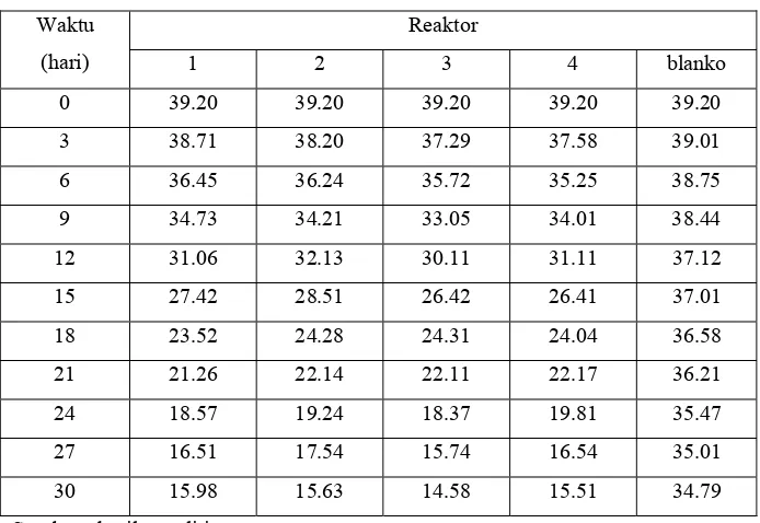 Tabel 3.  Konsentrasi TPH (gr/kg) Dengan  Penambahan   