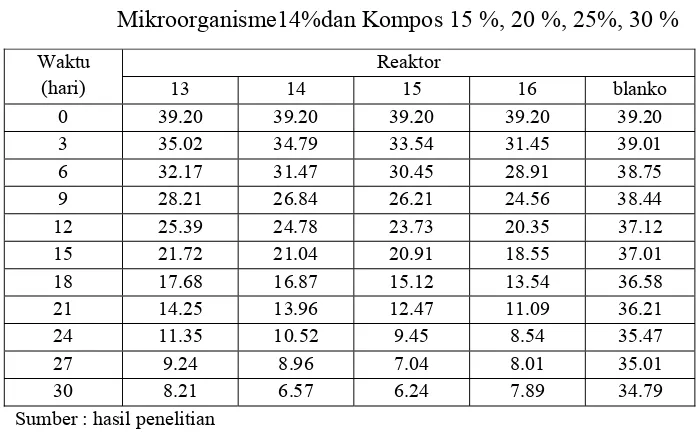 Tabel 9.    Konsentrasi TPH (gr/kg) Dengan Penambahan  