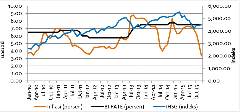 Gambar 2. Perkembangan Inflasi, Suku Bunga Bank Indonesia (BI Rate) dan Indek Harga Saham Gabunga