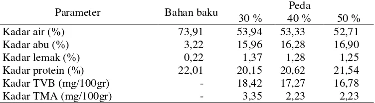 Tabel 1. Analisis proksimat bahan baku dan peda ikan kembung (Rastrelliger sp.) serta nilai TVB dan TMA peda