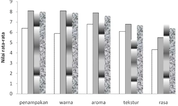 Gambar 5. Diagram batang hasil organoleptik terhadap penampakan, warna, aroma, tekstur dan rasa peda ikan kembung (Rastrelliger sp.)