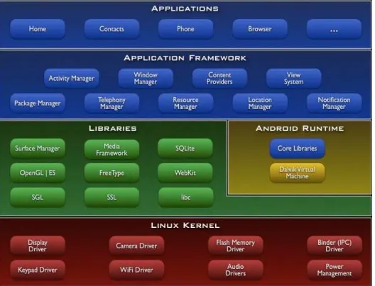 Gambar 2.3 Detail Anatomi Android 