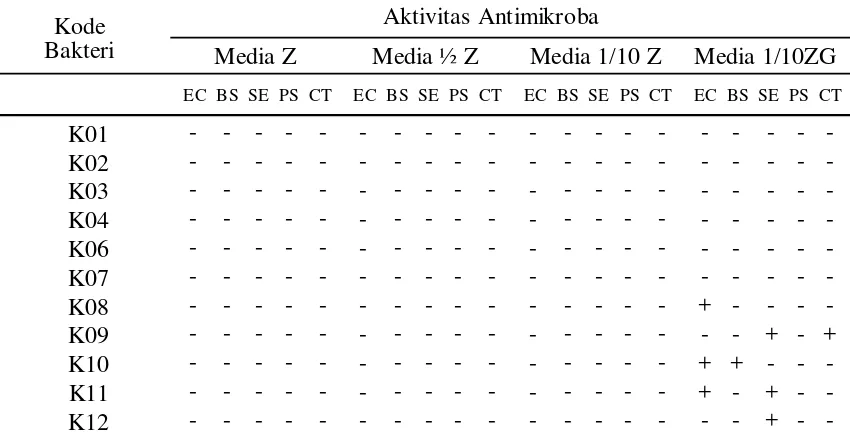 Tabel 1. Ciri-Ciri Isolat Bakteri Berasosiasi dengan E.  cottonii Doty