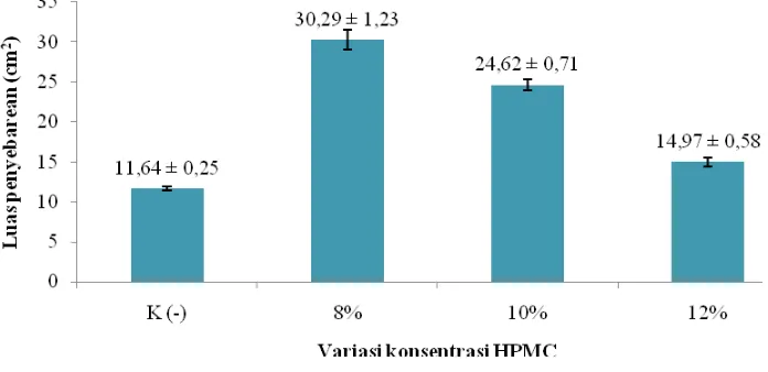 Gambar 3. Grafik hubungan antara variasi kosentrasi HPMC dengan luas penyebaran gel 
