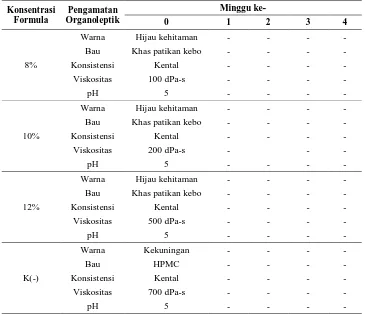 Tabel 4. Hasil uji stabilitas fisik organoleptik formula gel ekstrak etanol herba patikan kebo gelling agent HPMC selama 4 minggu penyimpanan 