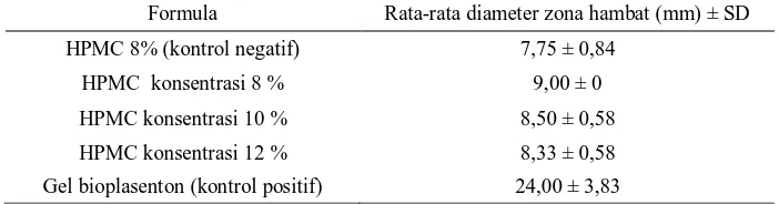 Tabel 6. Hasil uji aktivitas antibakteri Formula 