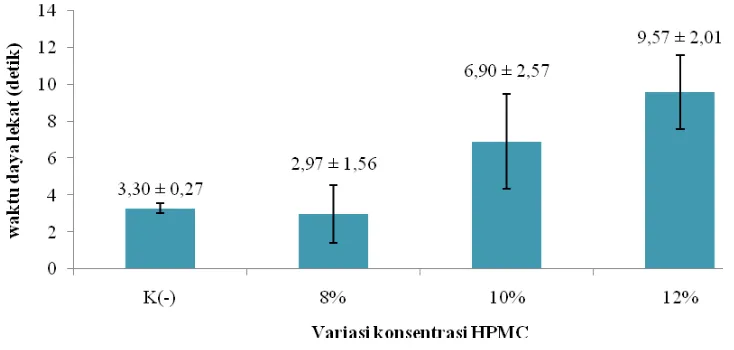 Gambar 2. Grafik hubungan variasi konsentrasi HPMC dengan waktu melekat gel 