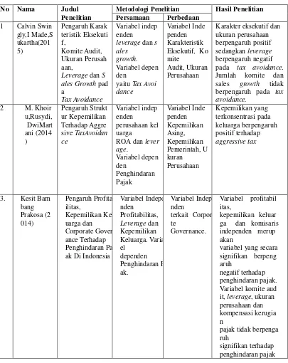 Tabel Penelitian-Penelitian2.1  Terdahulu 