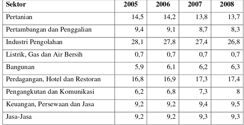 Tabel 2. Sumbangan Subsektor Pertanian Terhadap GDP Atas Dasar Harga     Berlaku Tahun 2004-2008** (%) 