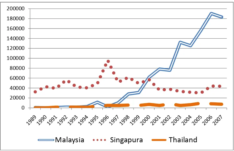 Gambar 1. Perkembangan Ekspor Biji Kakao Indonesia  Ke Malaysia, Singapura, dan Thailand 