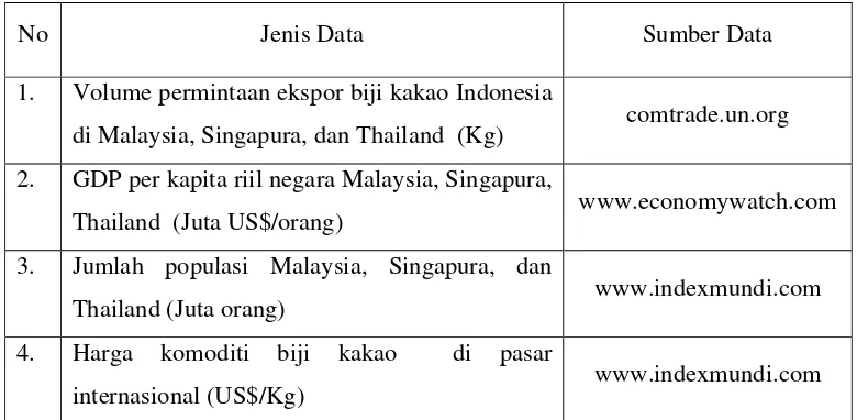 Tabel 4.  Jenis dan Sumber Data 