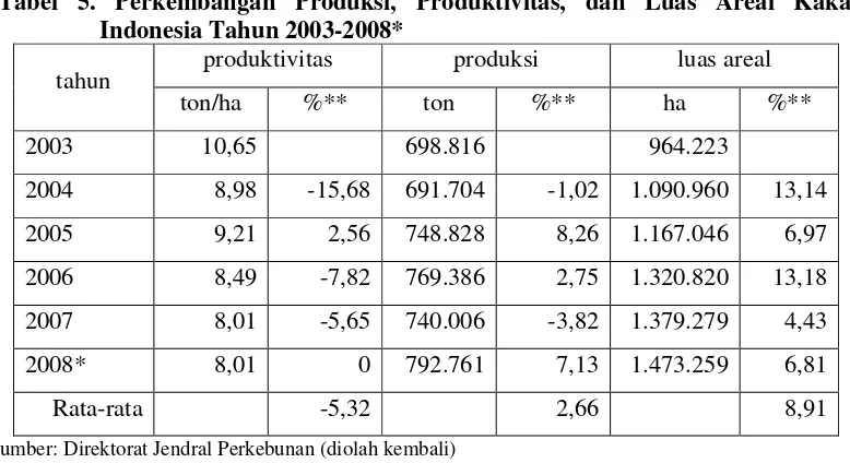 Tabel 5. Perkembangan Produksi, Produktivitas, dan Luas Areal Kakao 