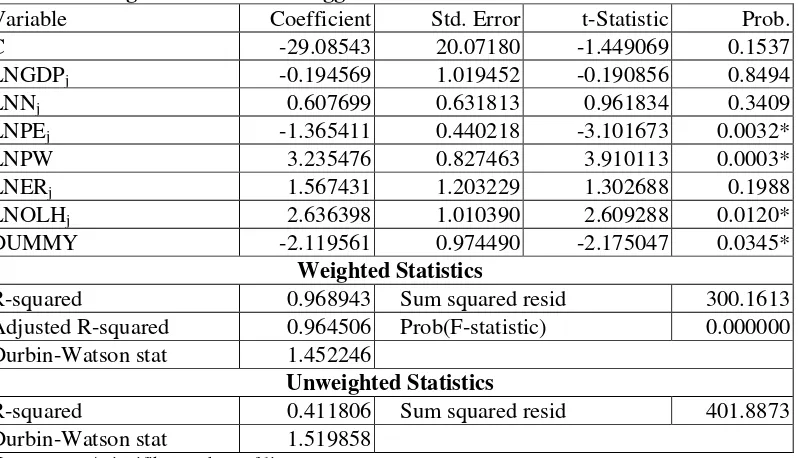 Tabel 7. Hasil Analisis Regresi Model Permintaan Ekspor Biji Kakao Indonesia dengan Data Panel Menggunakan Metode Pooled OLS 