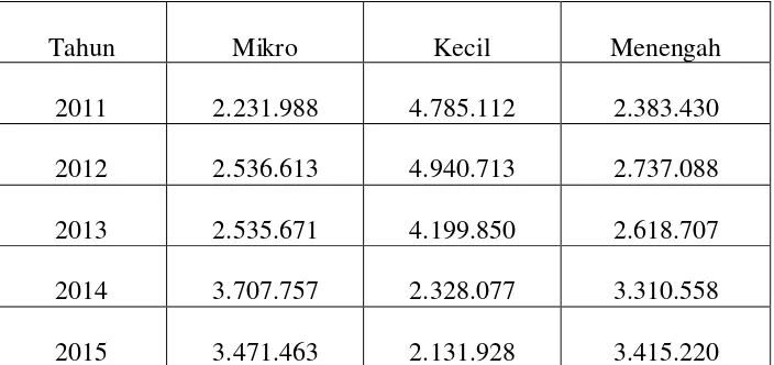 Tabel 1. Data Kredit UMKM BPR Provinsi Lampung 