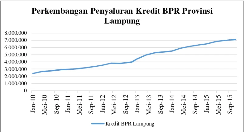 Gambar 1. Perkembangan Penyaluran Kredit Bank Perkreditan Rakyat (BPR) Provinsi Lampung 2010:01-2015:12 